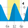 Pompeston Creek tide chart for Tuesday, November 4, 2025