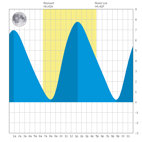 Pompeston Creek tide chart for Wednesday, November 5, 2025