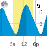 Pompeston Creek tide chart for Wednesday, November 5, 2025