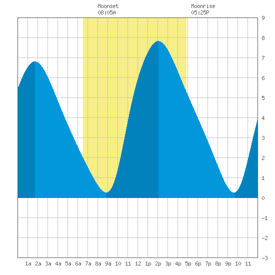 Pompeston Creek tide chart for Thursday, November 6, 2025