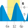 Pompeston Creek tide chart for Thursday, November 6, 2025