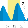 Pompeston Creek tide chart for Friday, November 7, 2025