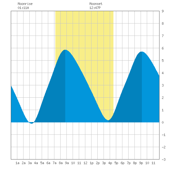 Pompeston Creek tide chart for Saturday, December 13, 2025