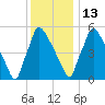 Pompeston Creek tide chart for Saturday, December 13, 2025