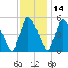 Pompeston Creek tide chart for Sunday, December 14, 2025
