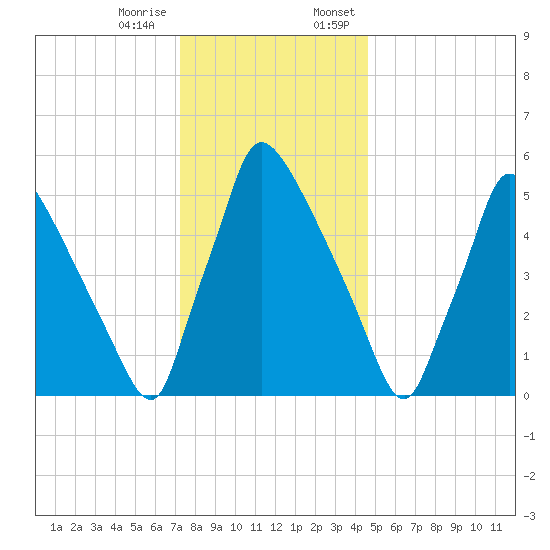 Pompeston Creek tide chart for Tuesday, December 16, 2025