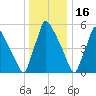 Pompeston Creek tide chart for Tuesday, December 16, 2025