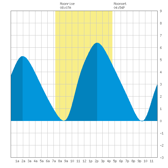 Pompeston Creek tide chart for Saturday, December 20, 2025