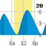 Pompeston Creek tide chart for Saturday, December 20, 2025