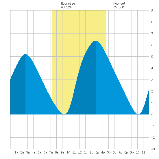 Pompeston Creek tide chart for Sunday, December 21, 2025