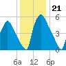 Pompeston Creek tide chart for Sunday, December 21, 2025