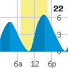 Pompeston Creek tide chart for Monday, December 22, 2025