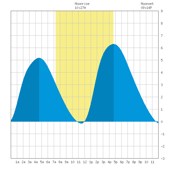 Pompeston Creek tide chart for Wednesday, December 24, 2025