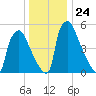 Pompeston Creek tide chart for Wednesday, December 24, 2025