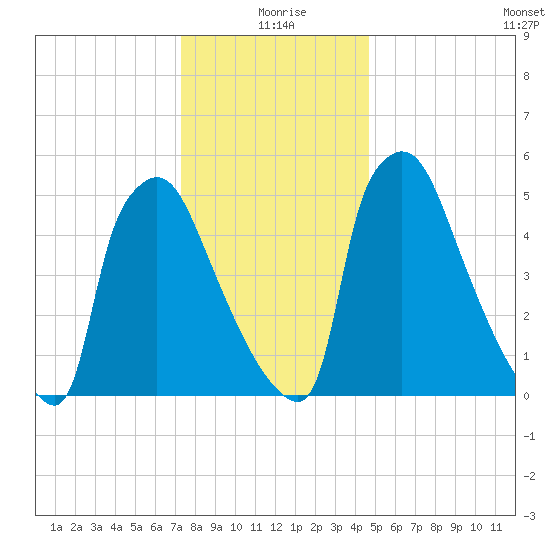 Pompeston Creek tide chart for Friday, December 26, 2025