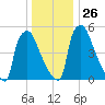 Pompeston Creek tide chart for Friday, December 26, 2025
