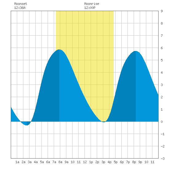 Pompeston Creek tide chart for Sunday, December 28, 2025