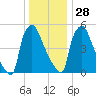 Pompeston Creek tide chart for Sunday, December 28, 2025