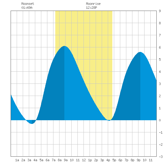Pompeston Creek tide chart for Monday, December 29, 2025