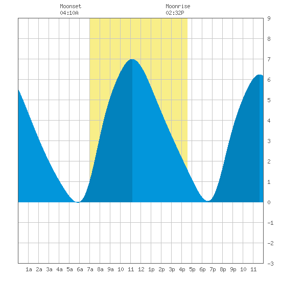 Pompeston Creek tide chart for Tuesday, December 2, 2025