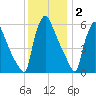 Pompeston Creek tide chart for Tuesday, December 2, 2025