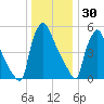 Pompeston Creek tide chart for Tuesday, December 30, 2025