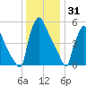 Pompeston Creek tide chart for Wednesday, December 31, 2025