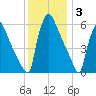 Pompeston Creek tide chart for Wednesday, December 3, 2025