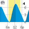 Pompeston Creek tide chart for Thursday, December 4, 2025