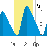 Pompeston Creek tide chart for Friday, December 5, 2025