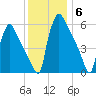 Pompeston Creek tide chart for Saturday, December 6, 2025