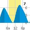 Pompeston Creek tide chart for Sunday, December 7, 2025