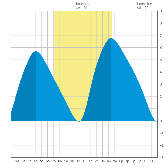 Pompeston Creek tide chart for Monday, December 8, 2025