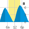 Pompeston Creek tide chart for Monday, December 8, 2025