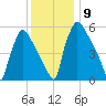 Pompeston Creek tide chart for Tuesday, December 9, 2025
