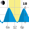Pompeston Creek tide chart for Saturday, January 10, 2026