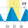 Pompeston Creek tide chart for Tuesday, January 13, 2026