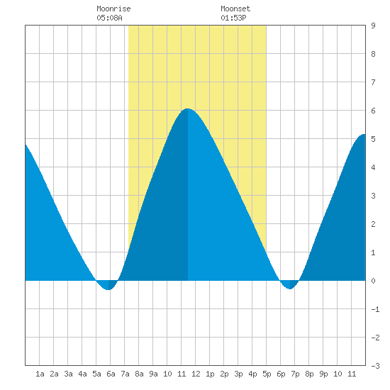Pompeston Creek tide chart for Thursday, January 15, 2026