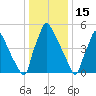 Pompeston Creek tide chart for Thursday, January 15, 2026