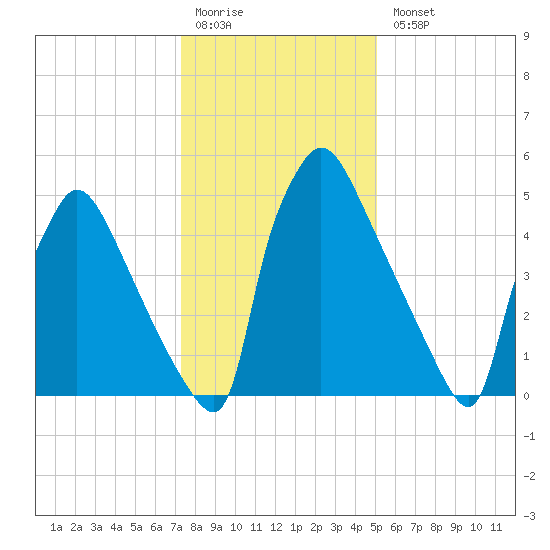 Pompeston Creek tide chart for Monday, January 19, 2026