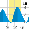 Pompeston Creek tide chart for Monday, January 19, 2026