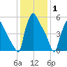 Pompeston Creek tide chart for Thursday, January 1, 2026