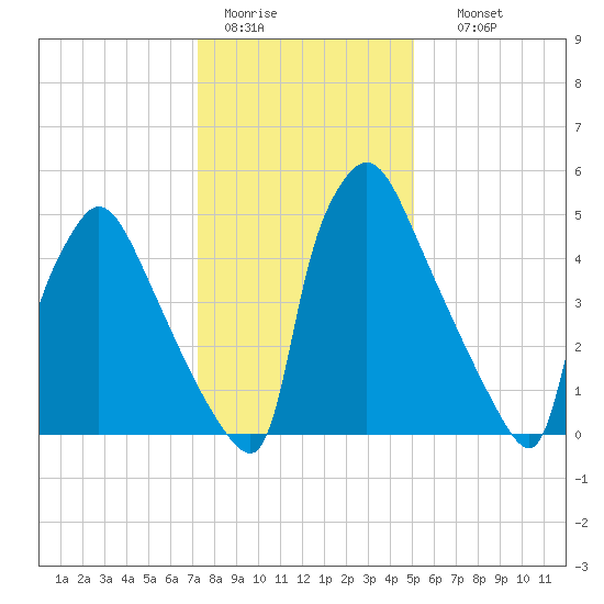 Pompeston Creek tide chart for Tuesday, January 20, 2026