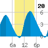 Pompeston Creek tide chart for Tuesday, January 20, 2026