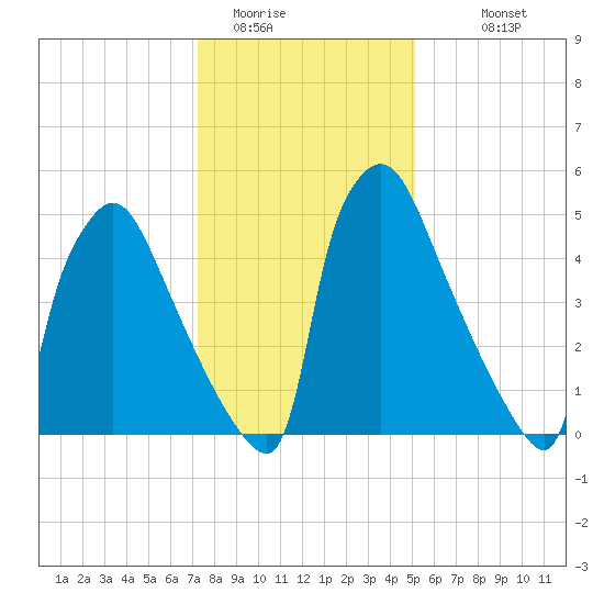 Pompeston Creek tide chart for Wednesday, January 21, 2026