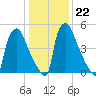 Pompeston Creek tide chart for Thursday, January 22, 2026