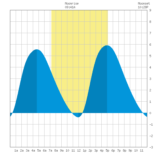 Pompeston Creek tide chart for Friday, January 23, 2026