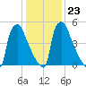 Pompeston Creek tide chart for Friday, January 23, 2026