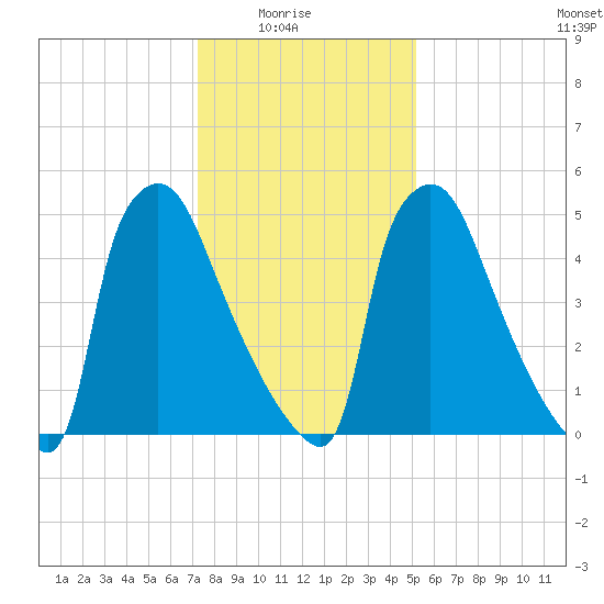 Pompeston Creek tide chart for Saturday, January 24, 2026