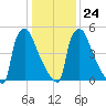 Pompeston Creek tide chart for Saturday, January 24, 2026